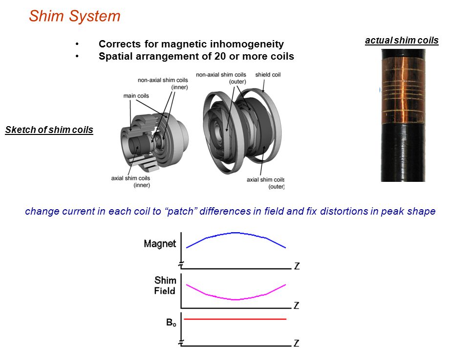 Shim System Corrects for magnetic inhomogeneity