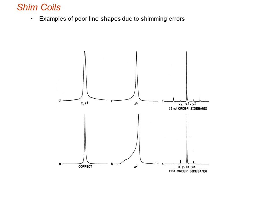 Shim Coils Examples of poor line-shapes due to shimming errors
