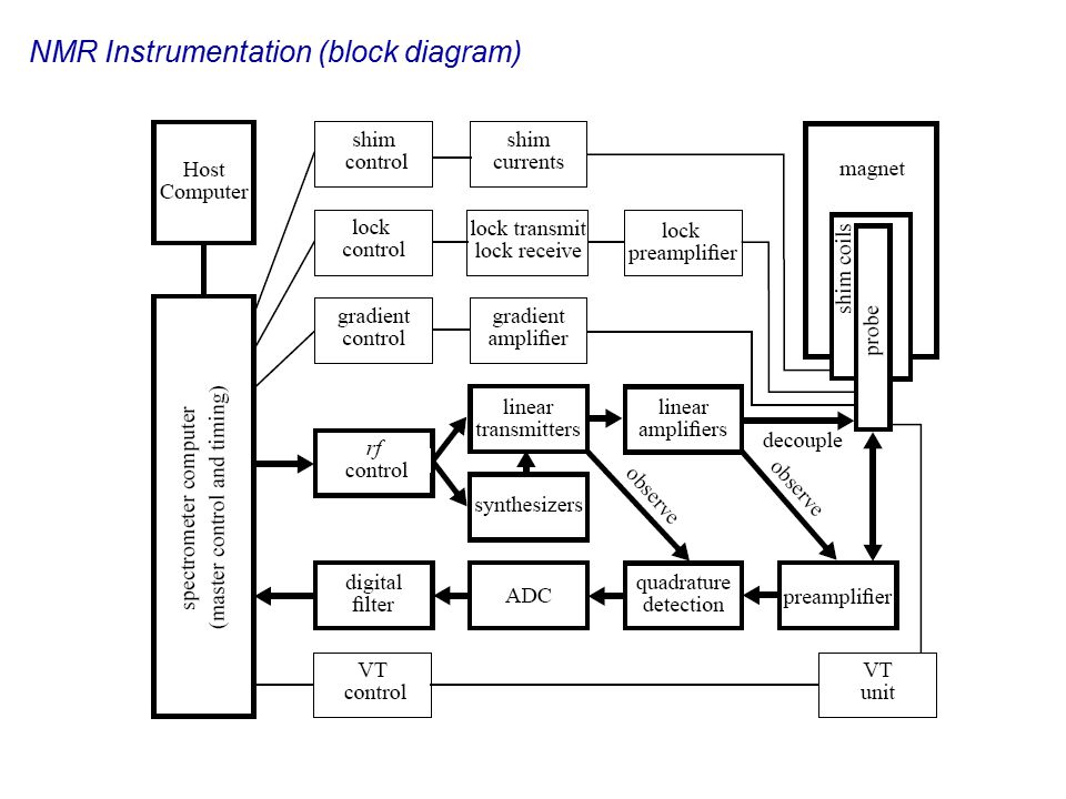NMR Instrumentation (block diagram)