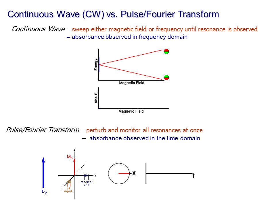 Continuous Wave (CW) vs. Pulse/Fourier Transform