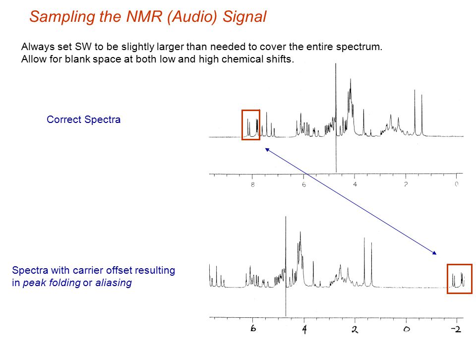 Sampling the NMR (Audio) Signal