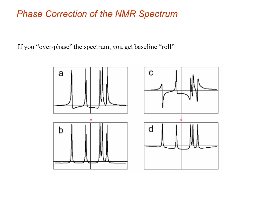 Phase Correction of the NMR Spectrum