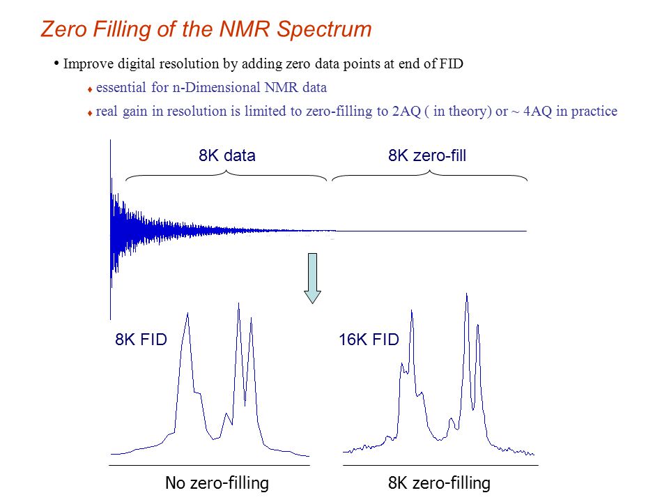 Zero Filling of the NMR Spectrum