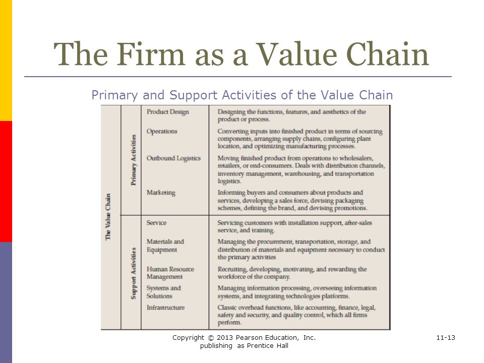 The Firm as a Value Chain