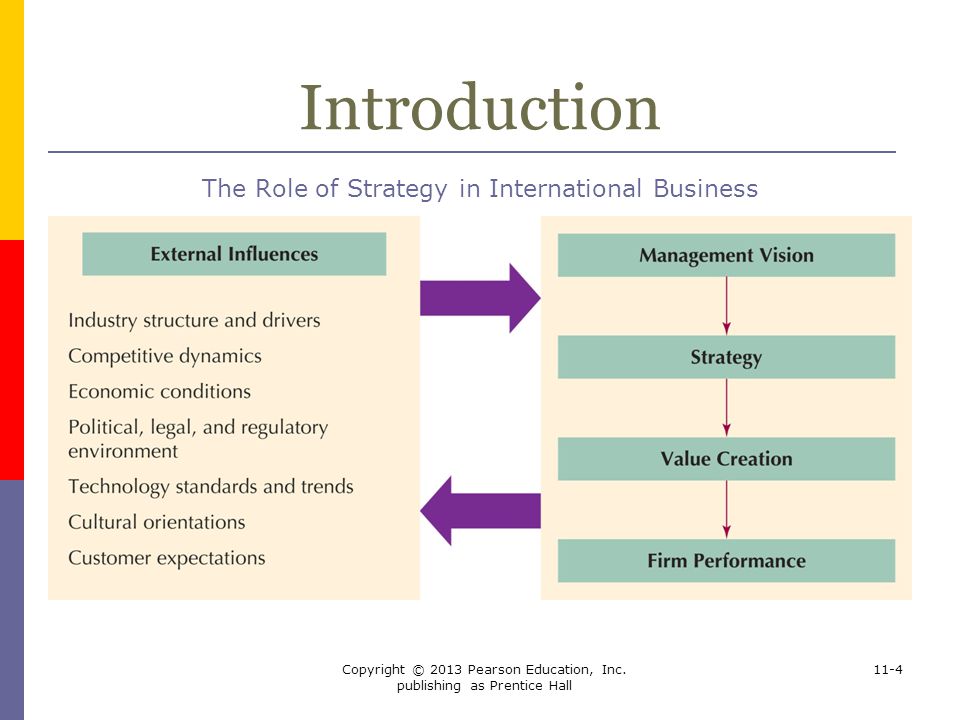 Introduction The Role of Strategy in International Business