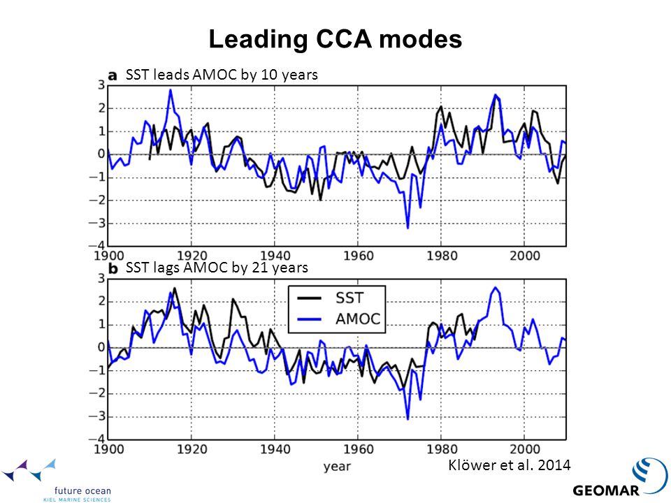 Leading CCA modes SST leads AMOC by 10 years SST lags AMOC by 21 years