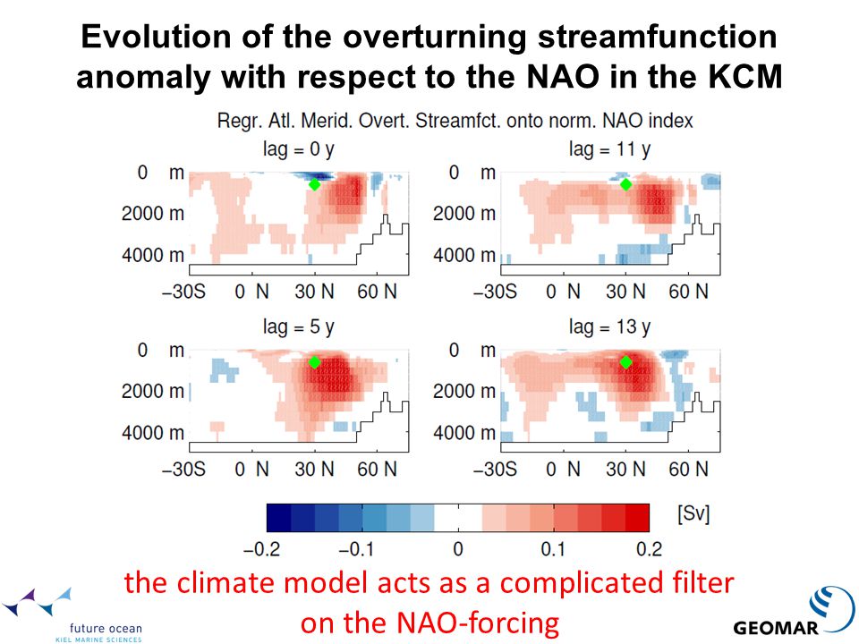 the climate model acts as a complicated filter on the NAO-forcing