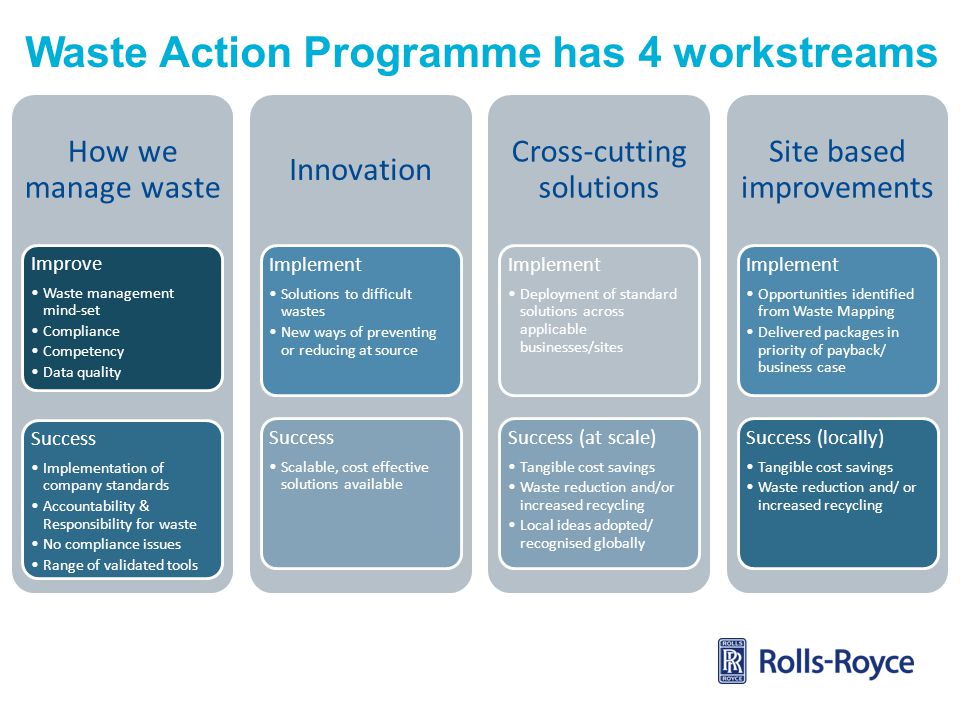 Waste Action Programme has 4 workstreams