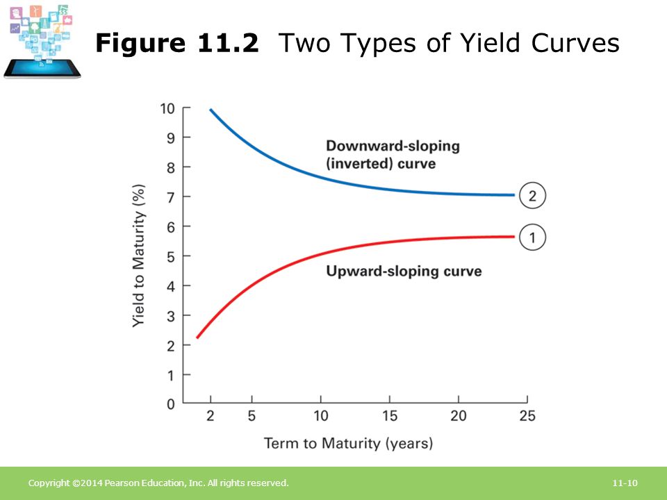 Figure 11.2 Two Types of Yield Curves