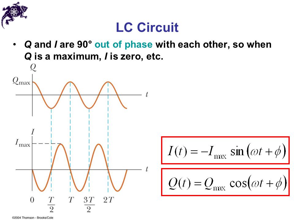 LC Circuit Q and I are 90° out of phase with each other, so when Q is a maximum, I is zero, etc.