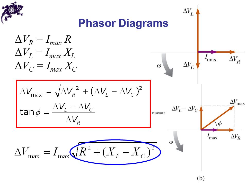 Phasor Diagrams ΔVR = Imax R ΔVL = Imax XL ΔVC = Imax XC