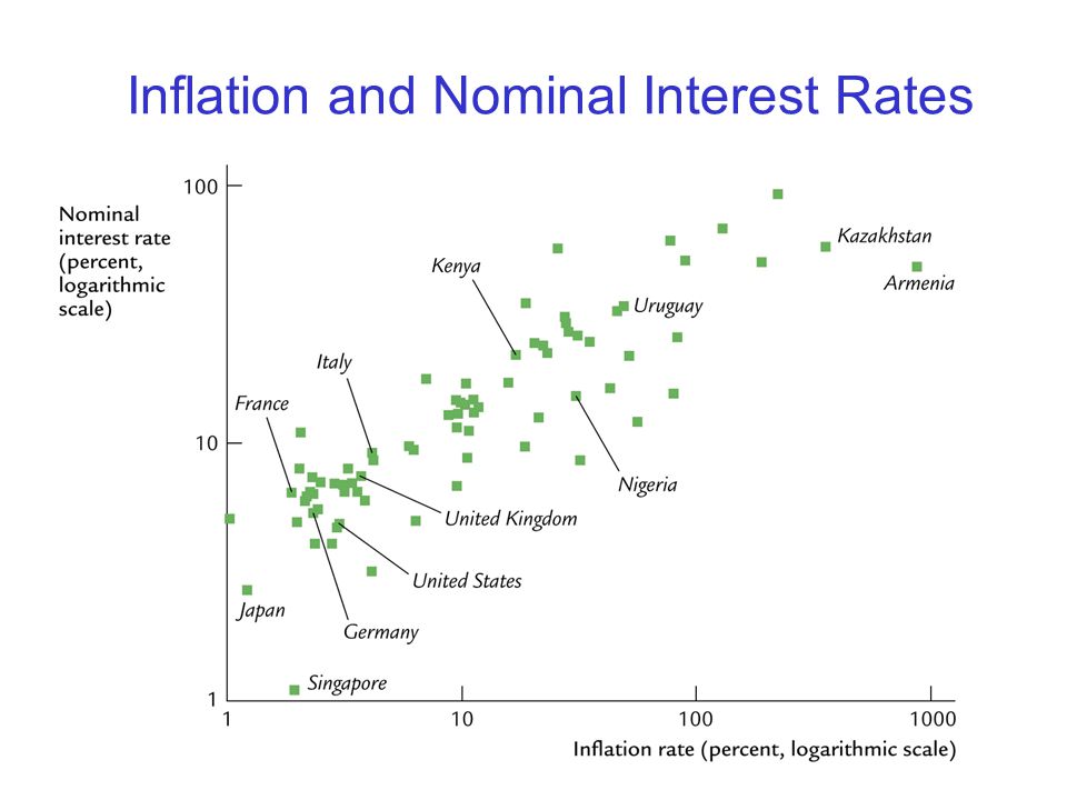 Inflation and Nominal Interest Rates