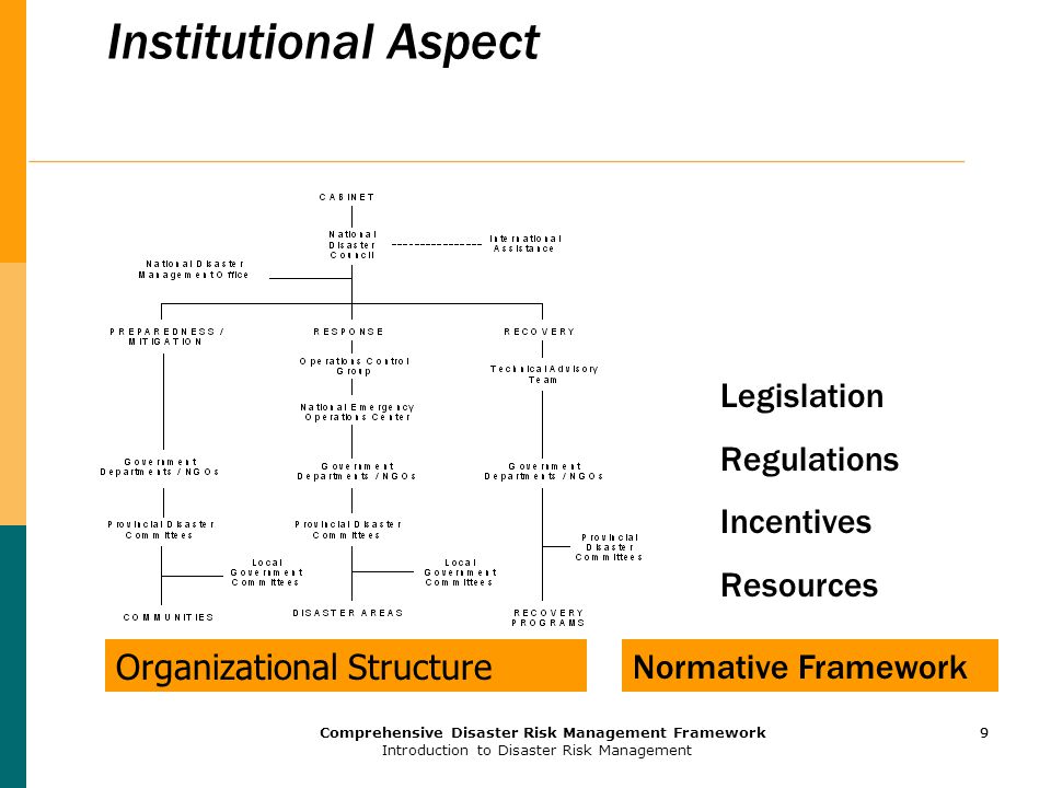 Institutional Aspect Legislation Regulations Incentives Resources