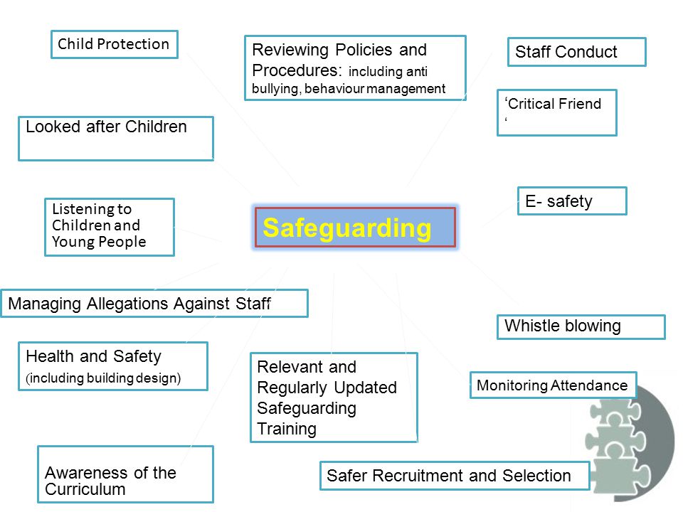 Safeguarding Child Protection