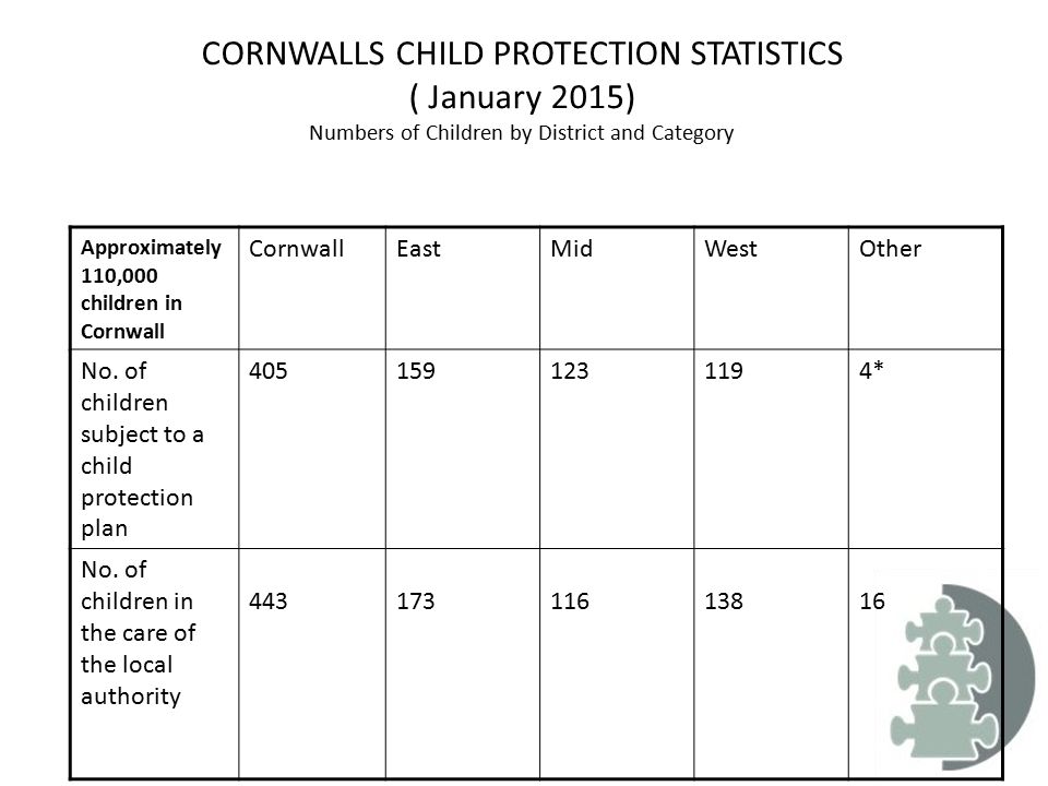 CORNWALLS CHILD PROTECTION STATISTICS ( January 2015) Numbers of Children by District and Category