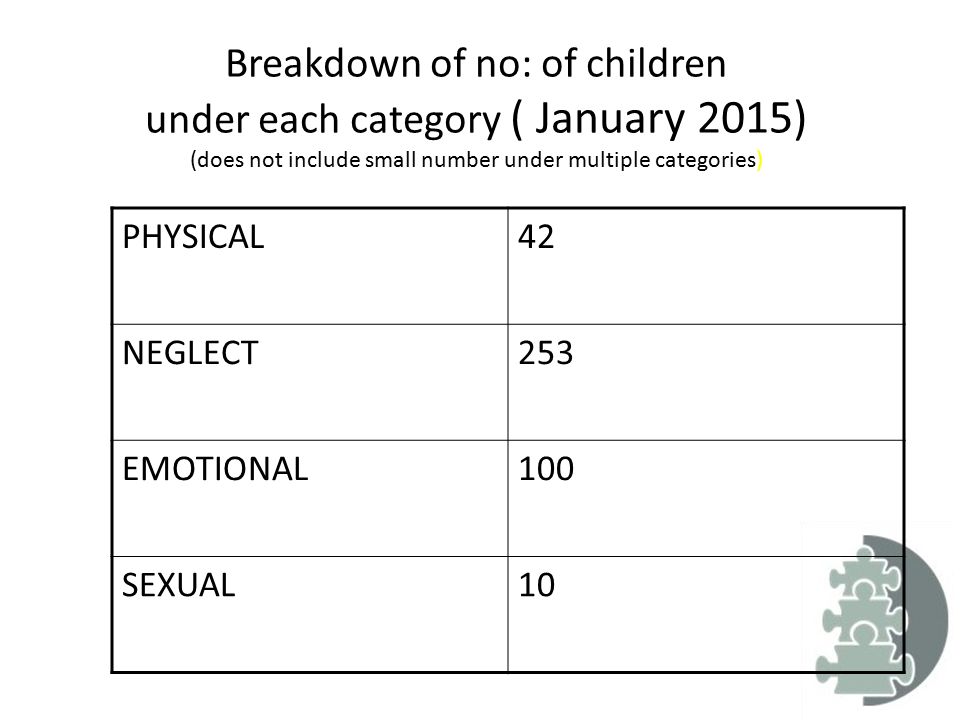 Breakdown of no: of children under each category ( January 2015) (does not include small number under multiple categories)
