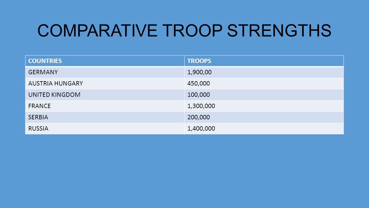 COMPARATIVE TROOP STRENGTHS
