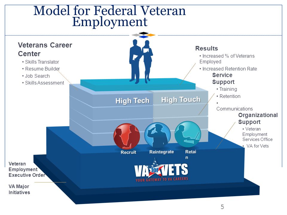 Model for Federal Veteran Employment
