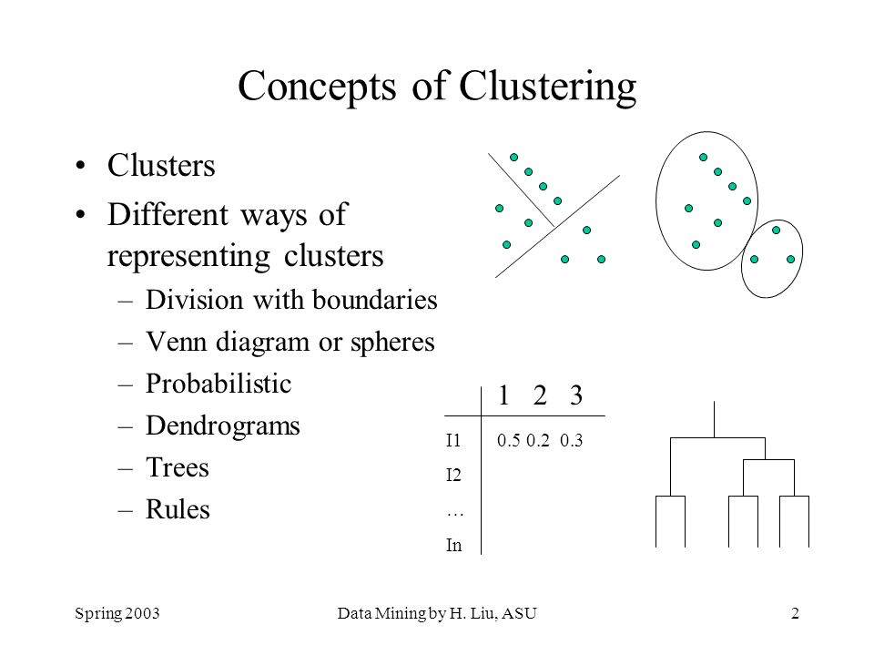 Concepts of Clustering
