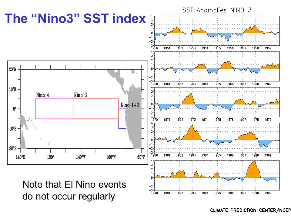 The Nino3 SST index Note that El Nino events do not occur regularly
