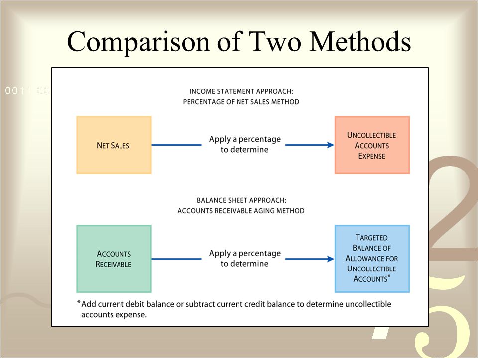 Comparison of Two Methods