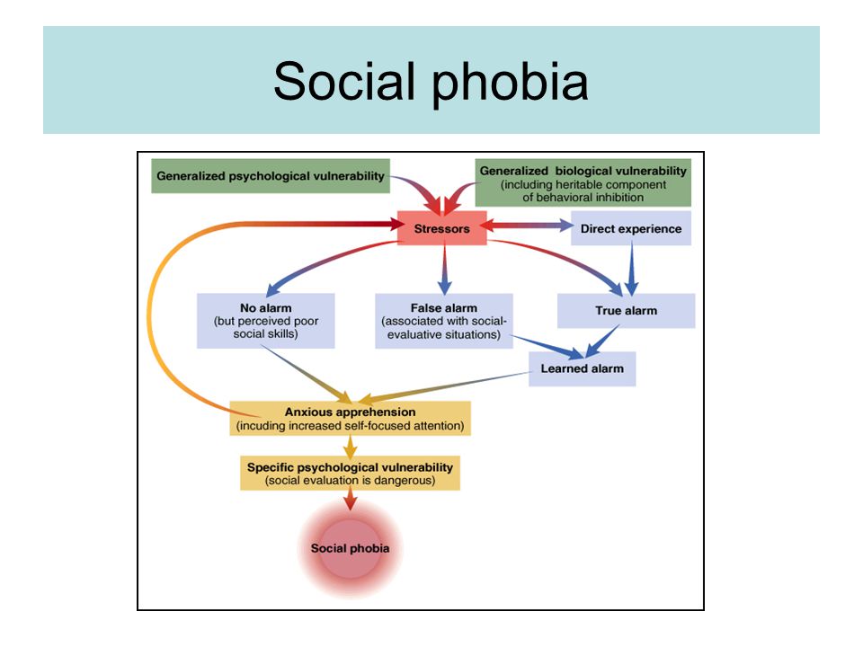 Social phobia