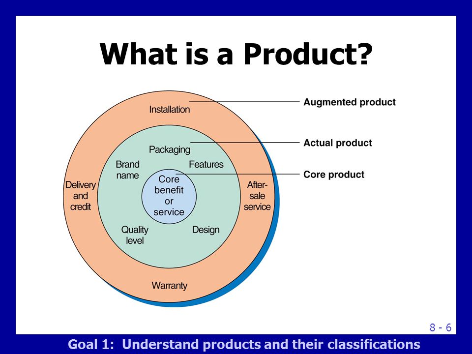 Types of Consumer Products