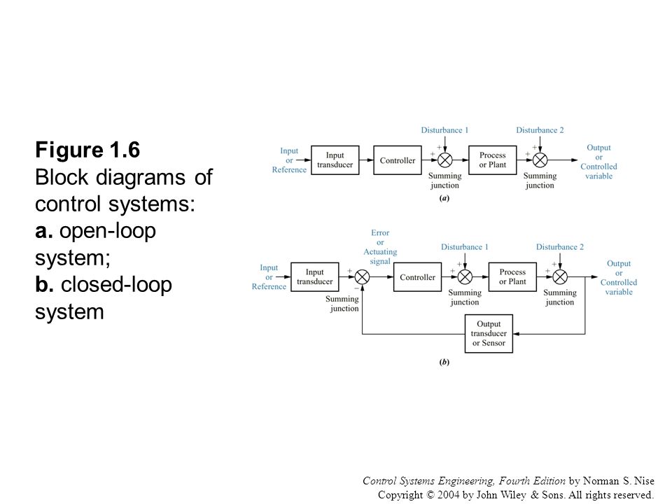 Figure 1. 6 Block diagrams of control systems: a. open-loop system; b
