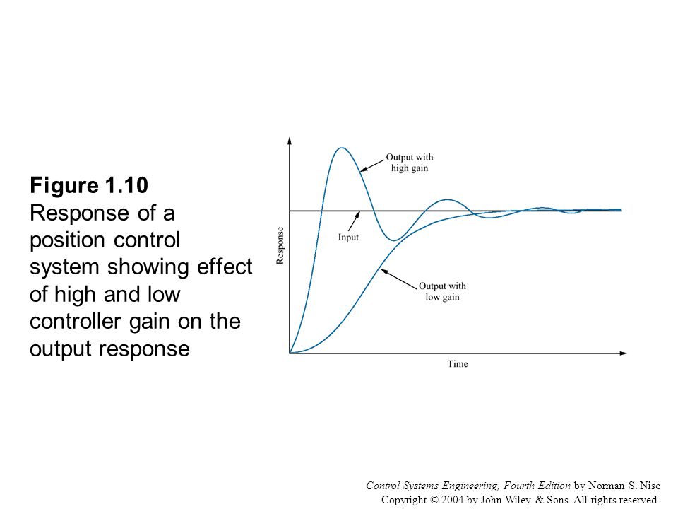 Figure 1.10 Response of a position control system showing effect of high and low controller gain on the output response
