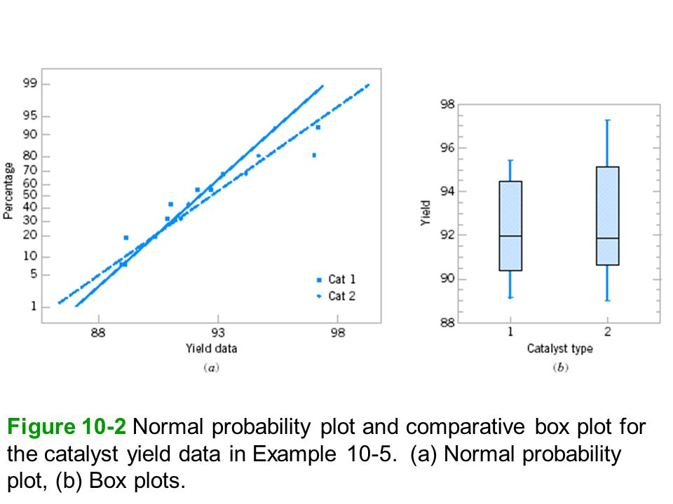 Figure 10-2 Normal probability plot and comparative box plot for the catalyst yield data in Example 10-5.