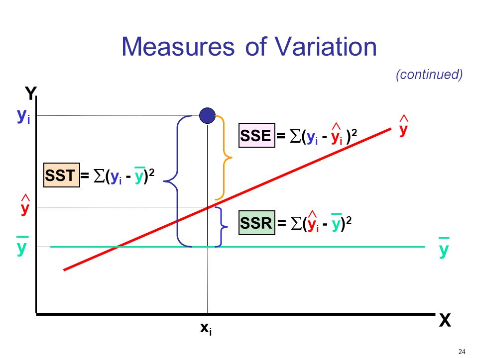 Measures of Variation _ Y yi _ _ _ y y X   y SSE = (yi - yi )2