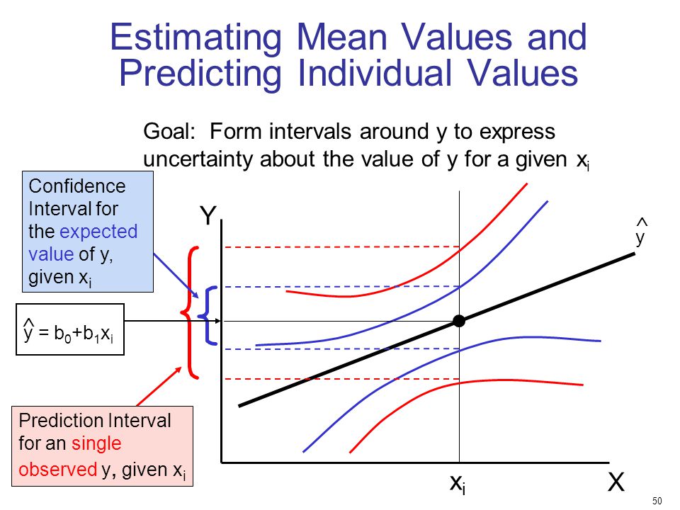 Estimating Mean Values and Predicting Individual Values