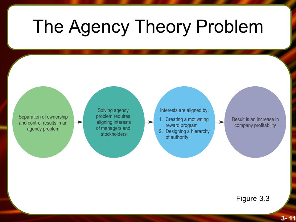 The Agency Theory Problem