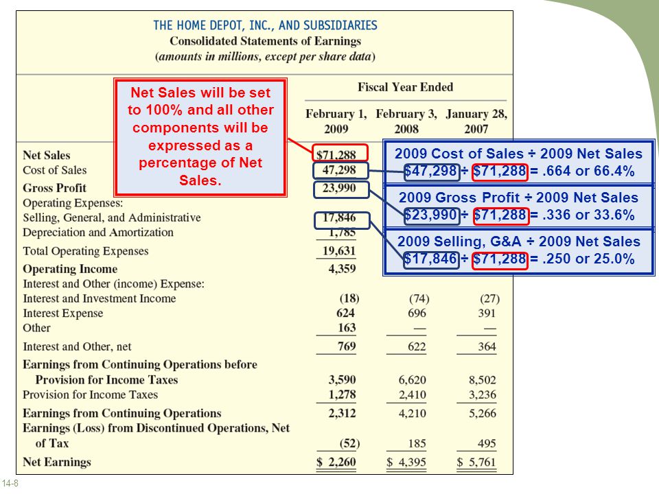 2009 Cost of Sales ÷ 2009 Net Sales 2009 Gross Profit ÷ 2009 Net Sales