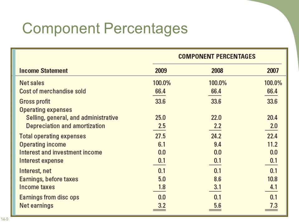 Component Percentages