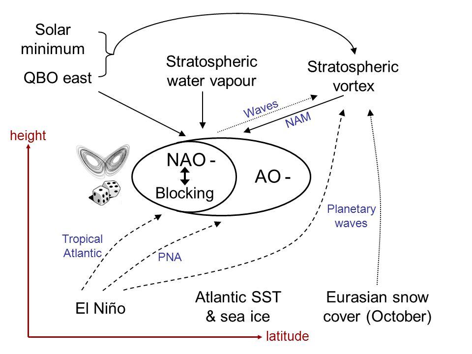 NAO - AO - Solar minimum Stratospheric water vapour