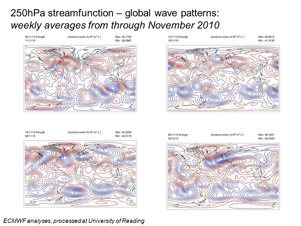 250hPa streamfunction – global wave patterns:
