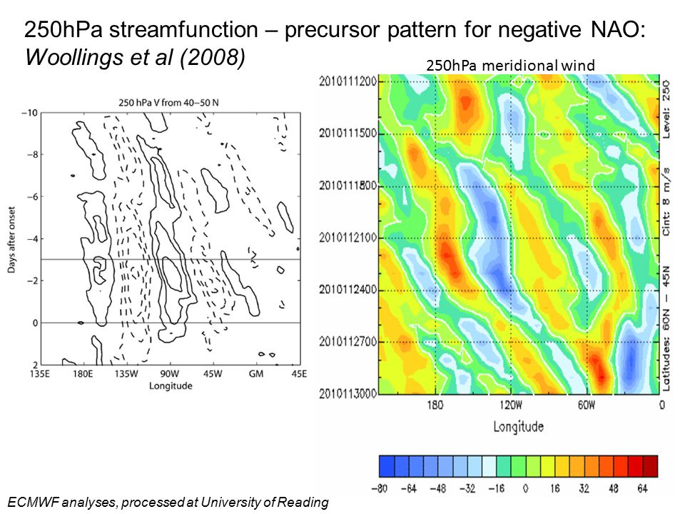 250hPa streamfunction – precursor pattern for negative NAO:
