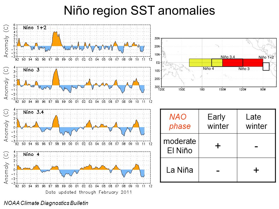 Niño region SST anomalies