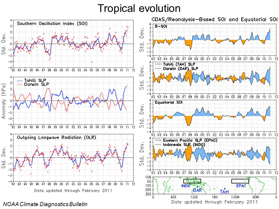Tropical evolution NOAA Climate Diagnostics Bulletin