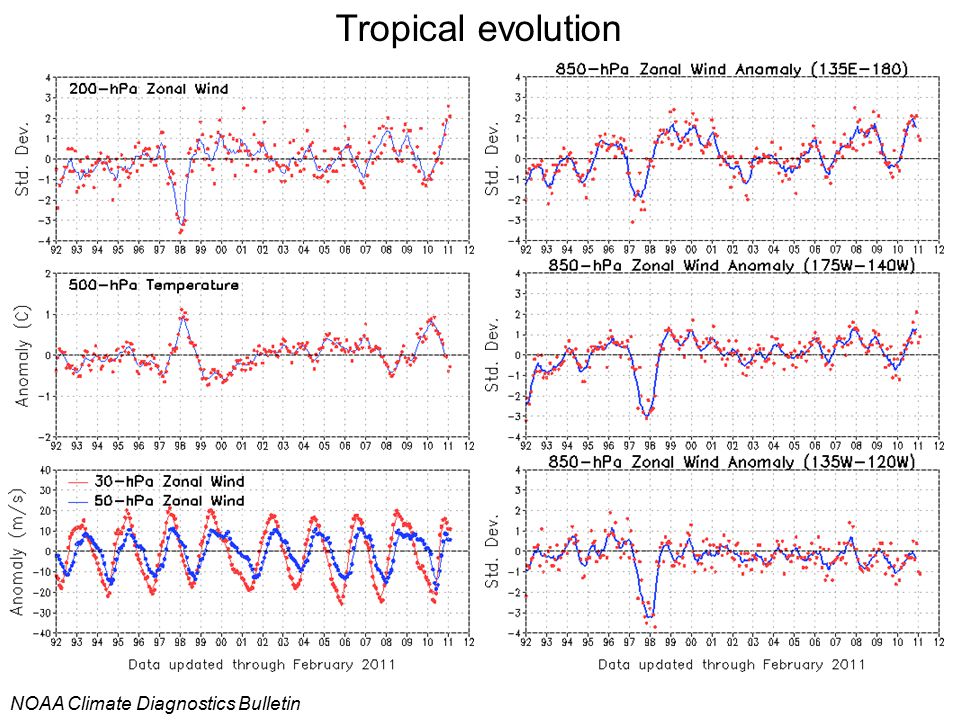Tropical evolution NOAA Climate Diagnostics Bulletin