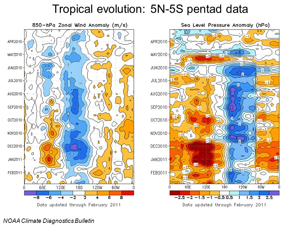 Tropical evolution: 5N-5S pentad data