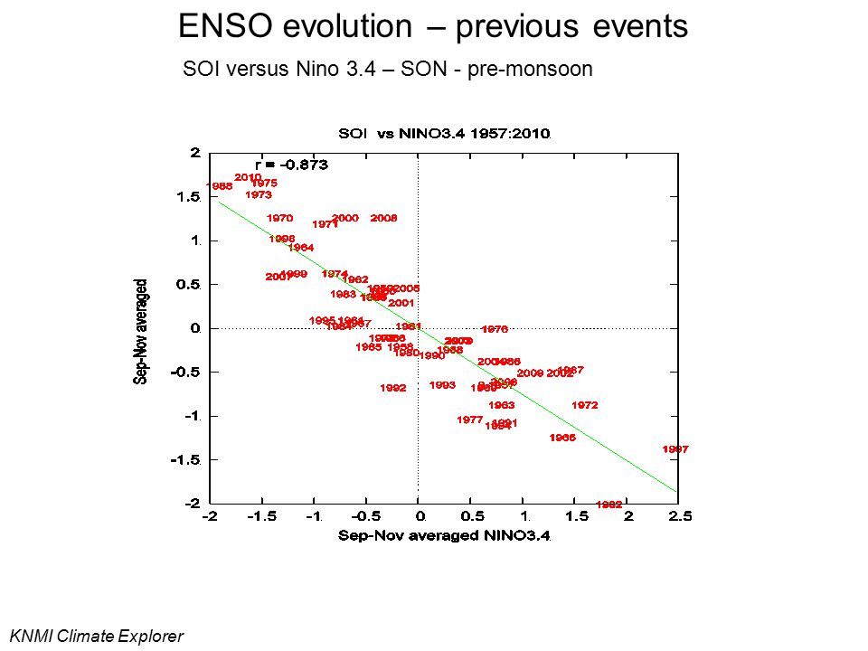 ENSO evolution – previous events