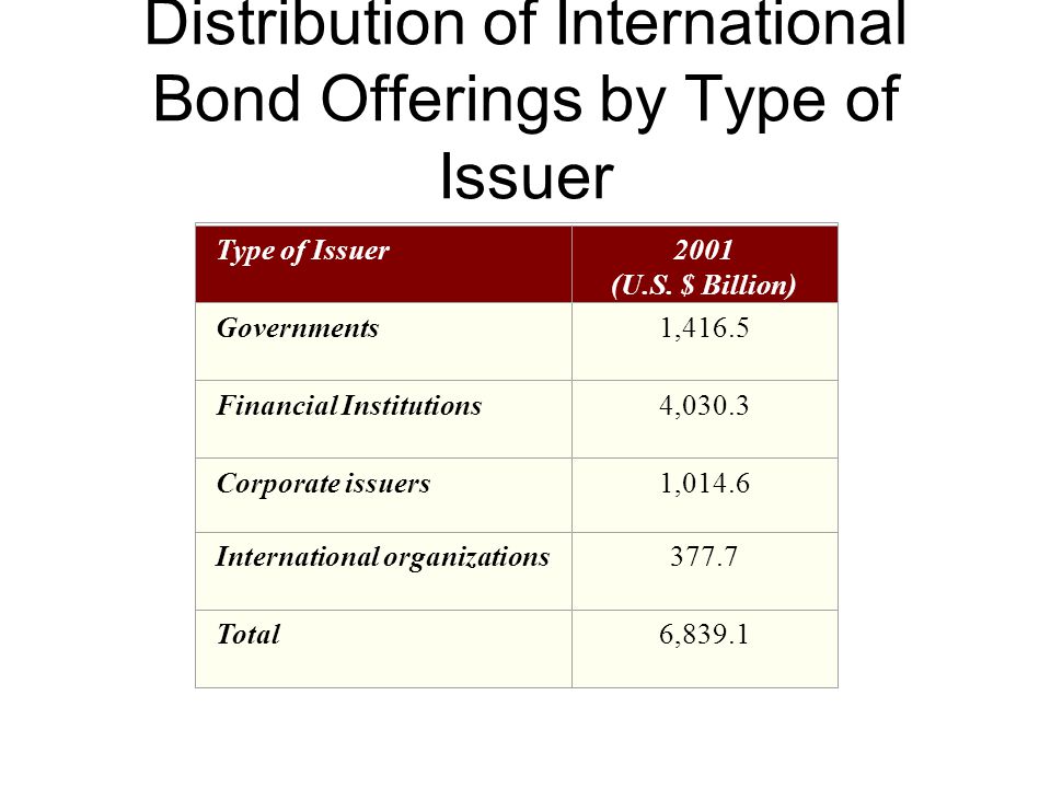 Distribution of International Bond Offerings by Type of Issuer