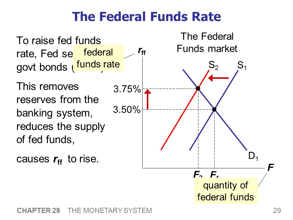 Problems Controlling the Money Supply