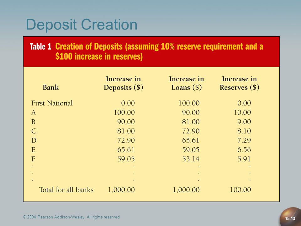 Deposit Creation © 2004 Pearson Addison-Wesley. All rights reserved