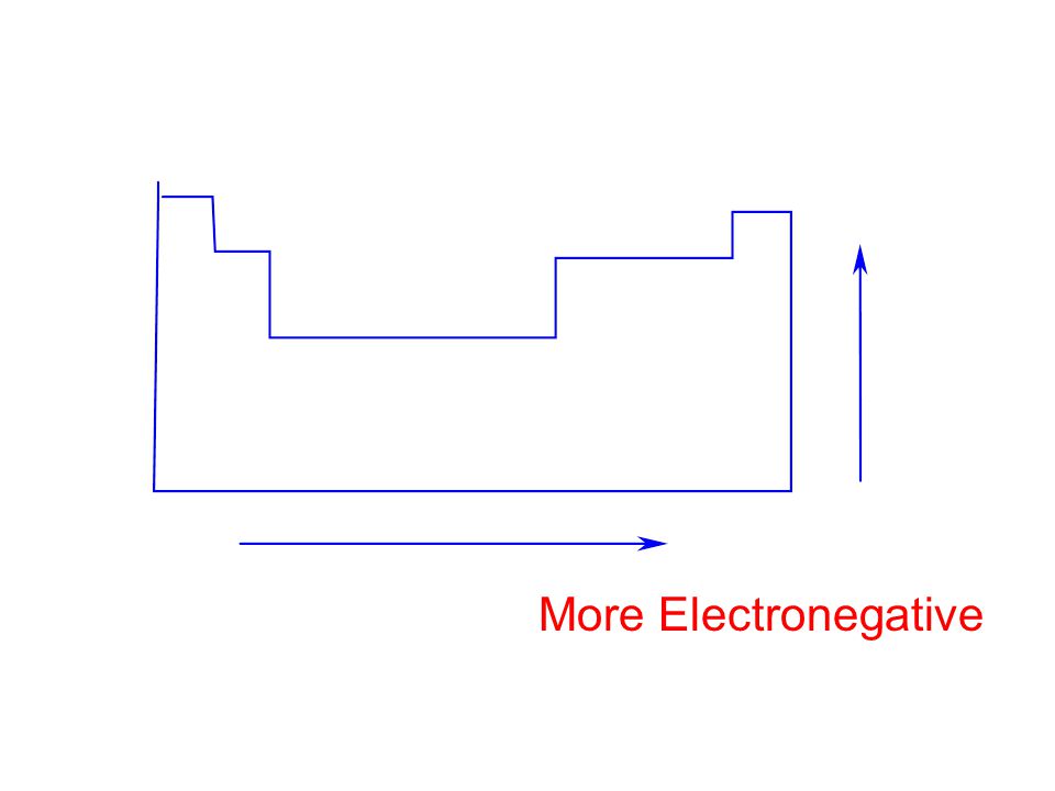 More Electronegative