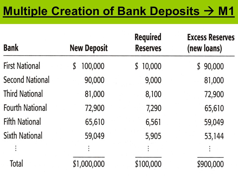 Multiple Creation of Bank Deposits  M1