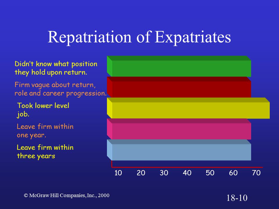 Repatriation of Expatriates