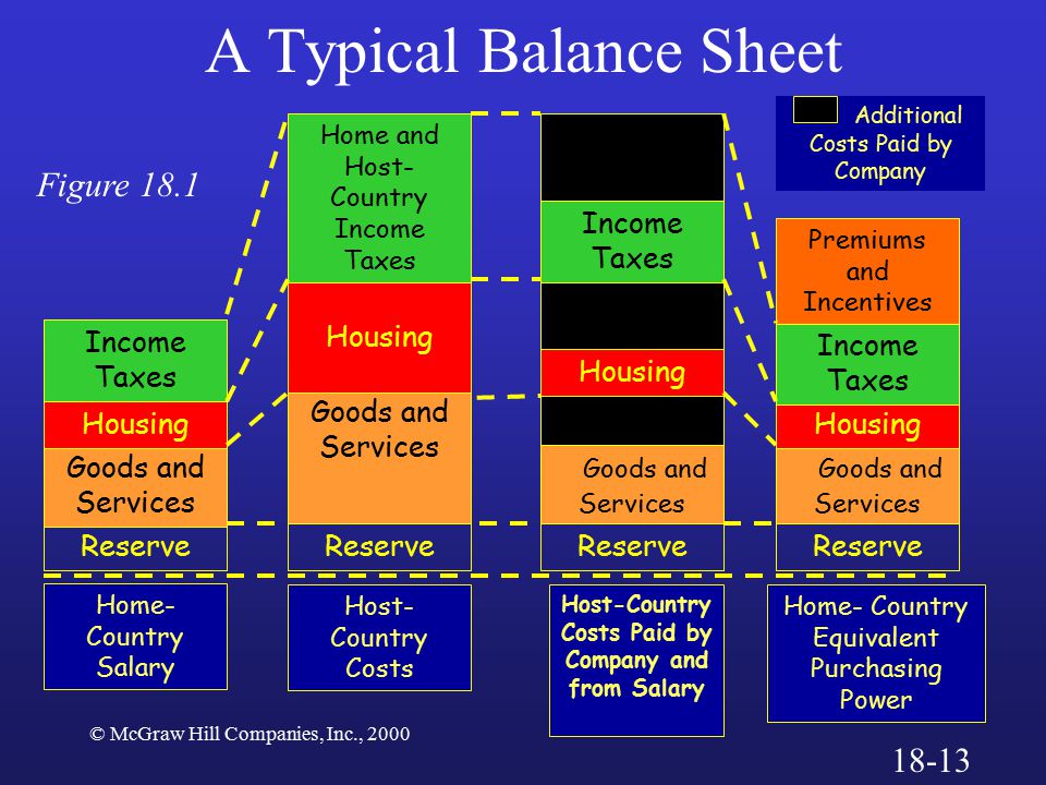 A Typical Balance Sheet